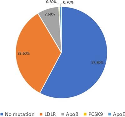 Effect of causative genetic variants on atherosclerotic cardiovascular disease in heterozygous familial hypercholesterolemia patients